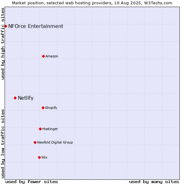Market position of Netlify vs. NFOrce Entertainment