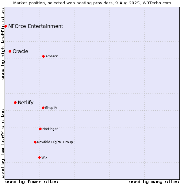 Market position of Netlify vs. Oracle vs. NFOrce Entertainment