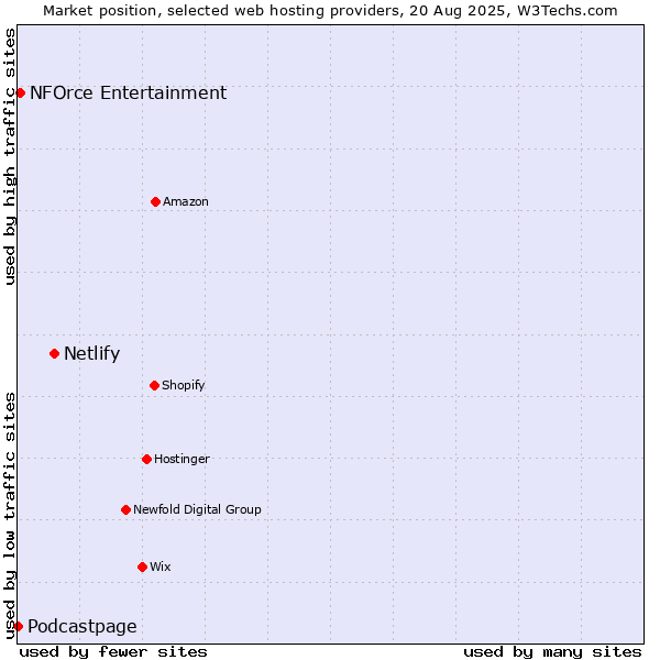 Market position of Netlify vs. NFOrce Entertainment vs. Podcastpage