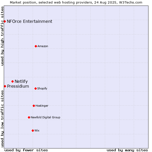 Market position of Netlify vs. Pressidium vs. NFOrce Entertainment