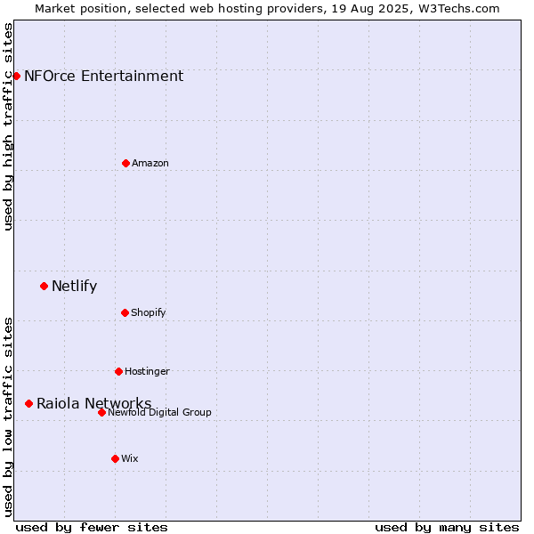Market position of Netlify vs. Raiola Networks vs. NFOrce Entertainment