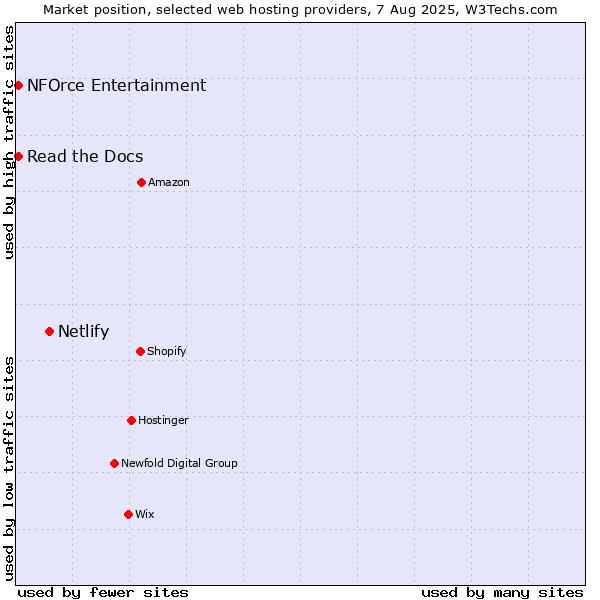 Market position of Netlify vs. Read the Docs vs. NFOrce Entertainment