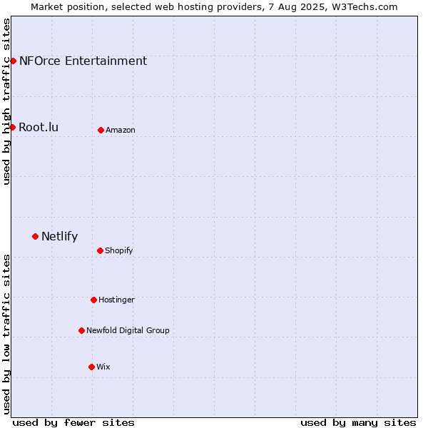 Market position of Netlify vs. NFOrce Entertainment vs. Root.lu