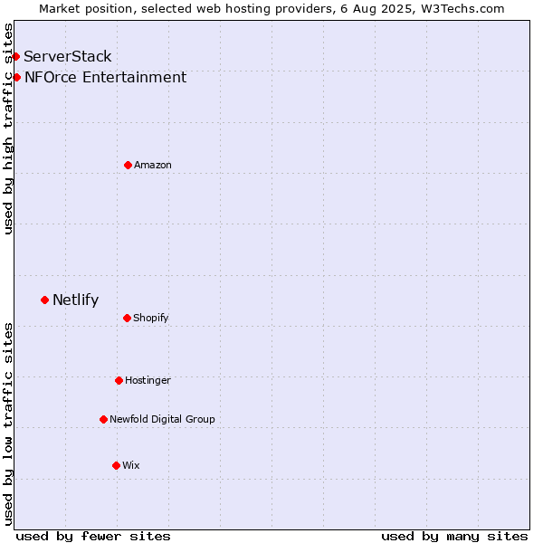 Market position of Netlify vs. NFOrce Entertainment vs. ServerStack