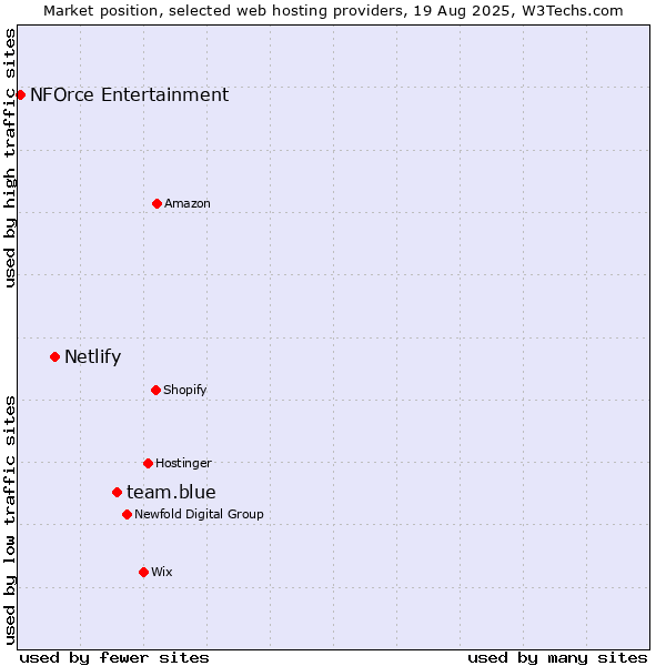 Market position of team.blue vs. Netlify vs. NFOrce Entertainment
