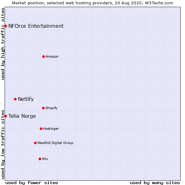 Market position of Netlify vs. NFOrce Entertainment vs. Telia Norge