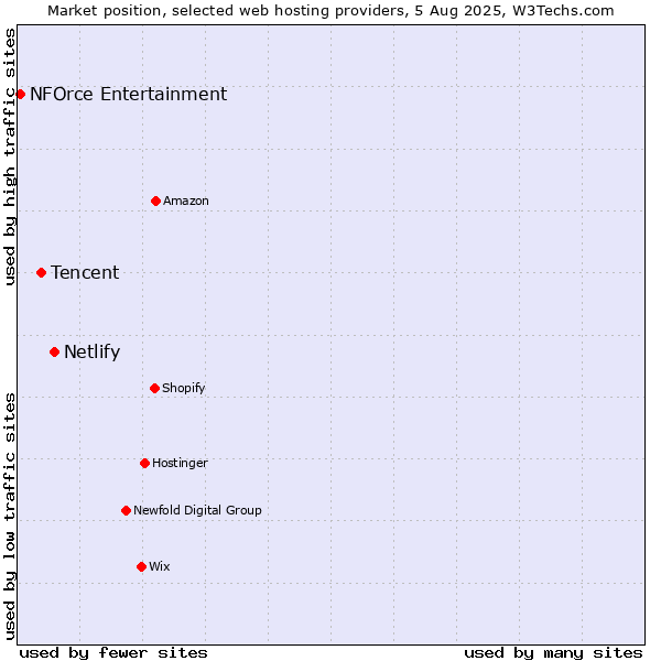 Market position of Netlify vs. Tencent vs. NFOrce Entertainment