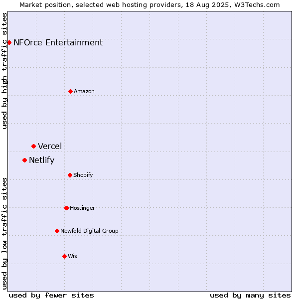 Market position of Vercel vs. Netlify vs. NFOrce Entertainment
