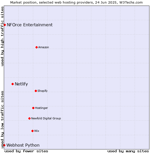 Market position of Netlify vs. NFOrce Entertainment vs. Webhost Python