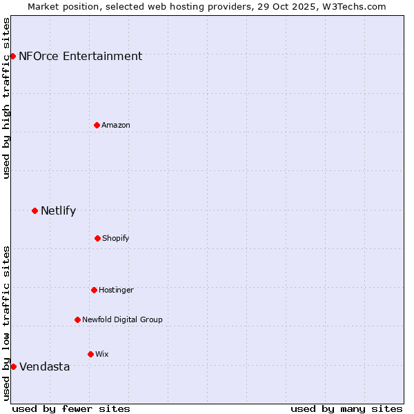 Market position of Netlify vs. NFOrce Entertainment vs. Vendasta