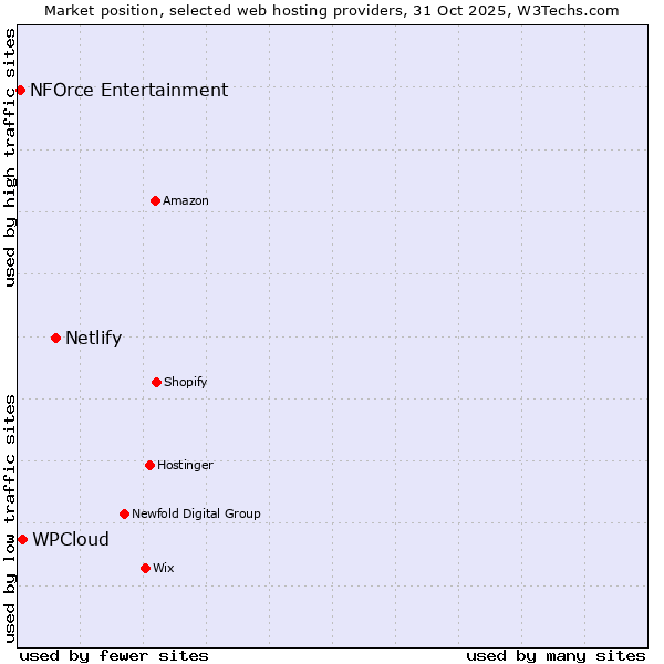 Market position of Netlify vs. WPCloud vs. NFOrce Entertainment