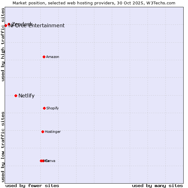 Market position of Netlify vs. Zendesk vs. NFOrce Entertainment
