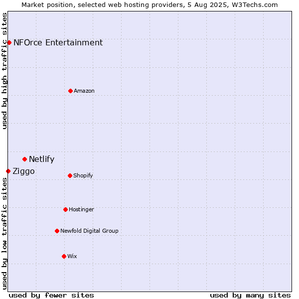 Market position of Netlify vs. NFOrce Entertainment vs. Ziggo