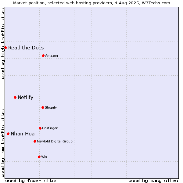 Market position of Netlify vs. Nhan Hoa vs. Read the Docs