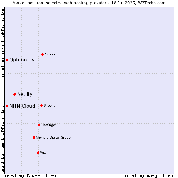 Market position of Netlify vs. Optimizely vs. NHN Cloud