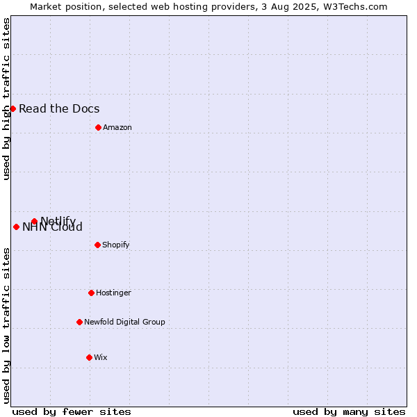 Market position of Netlify vs. NHN Cloud vs. Read the Docs