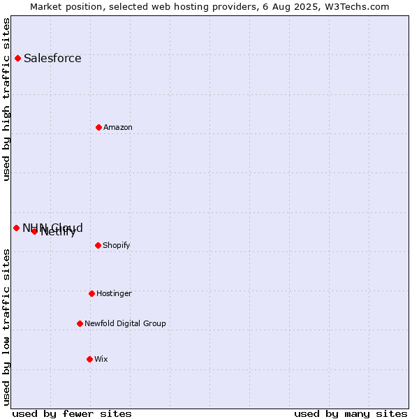 Market position of Netlify vs. Salesforce vs. NHN Cloud