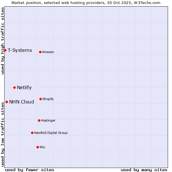 Market position of Netlify vs. NHN Cloud vs. T-Systems