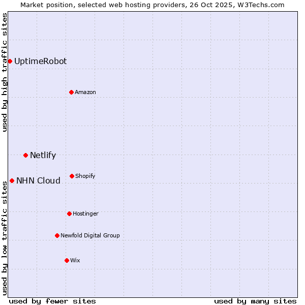 Market position of Netlify vs. NHN Cloud vs. UptimeRobot