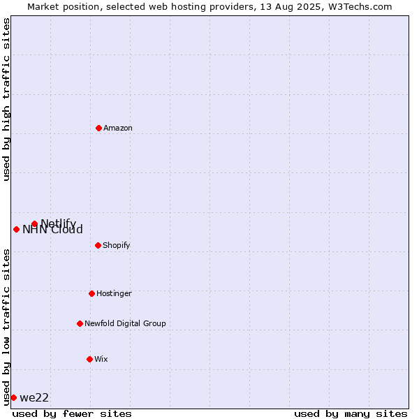Market position of Netlify vs. NHN Cloud vs. we22