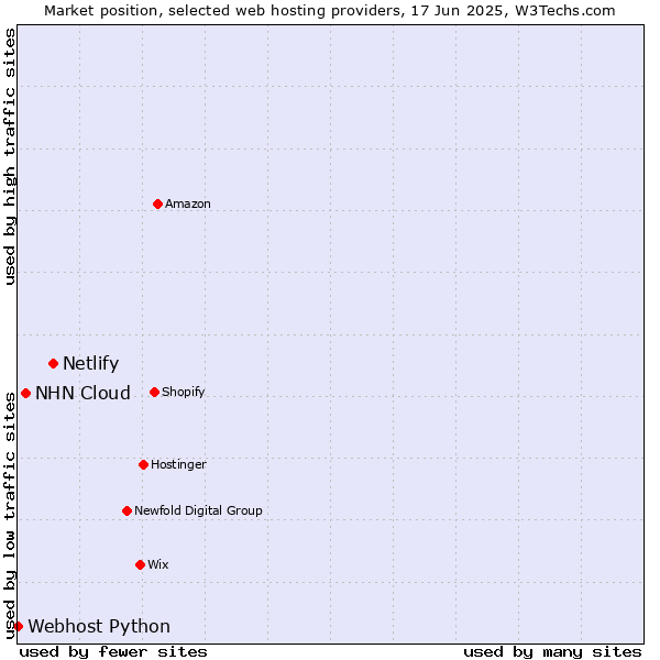 Market position of Netlify vs. NHN Cloud vs. Webhost Python