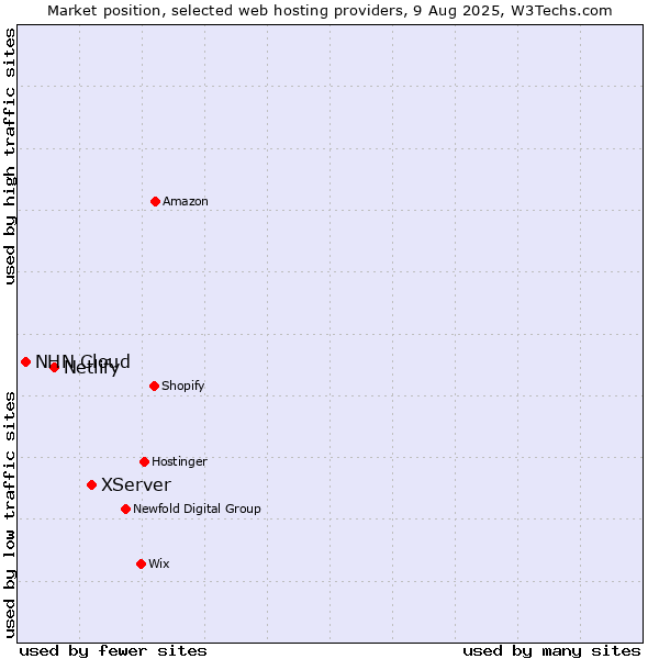 Market position of XServer vs. Netlify vs. NHN Cloud
