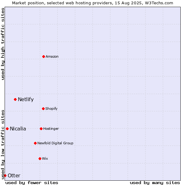 Market position of Netlify vs. Nicalia vs. Otter