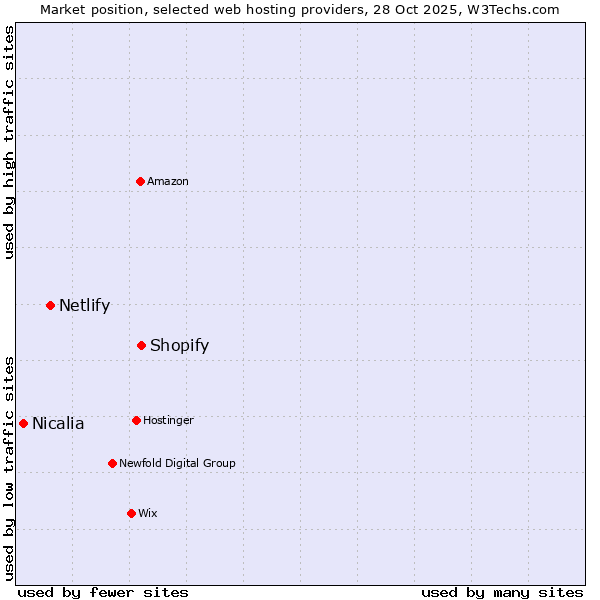 Market position of Shopify vs. Netlify vs. Nicalia
