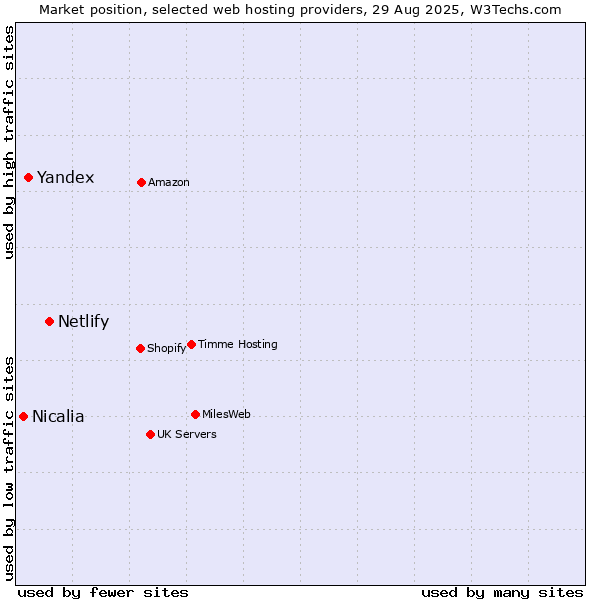 Market position of Netlify vs. Yandex vs. Nicalia
