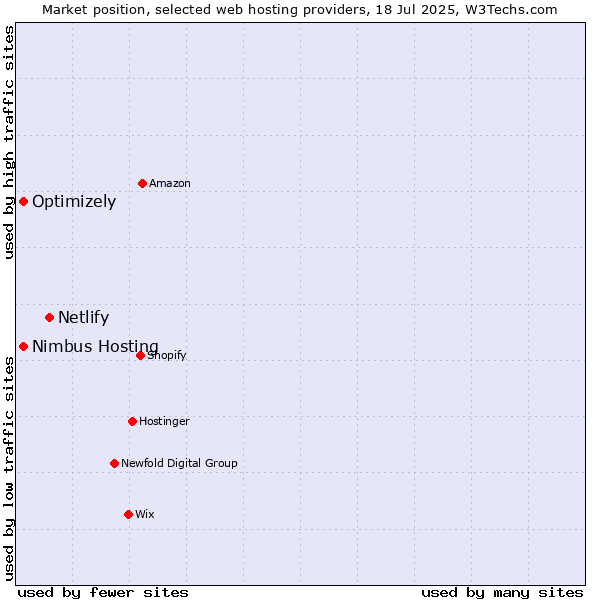 Market position of Netlify vs. Optimizely vs. Nimbus Hosting