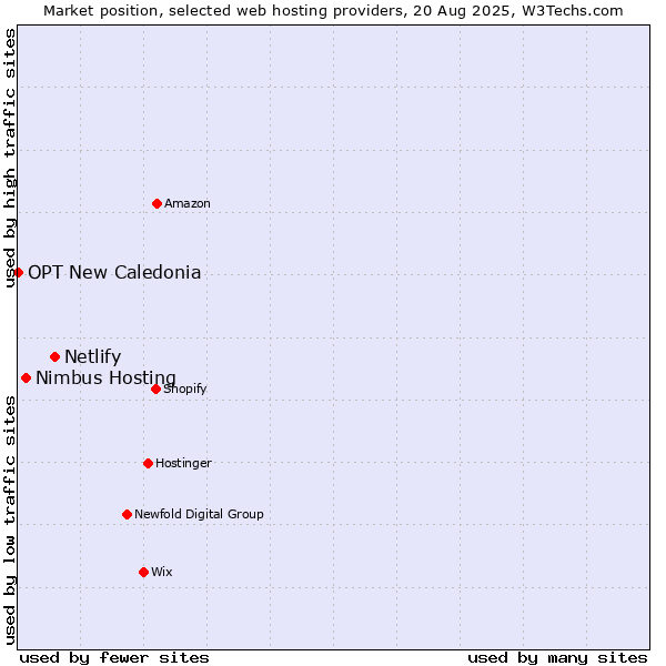 Market position of Netlify vs. Nimbus Hosting vs. OPT New Caledonia