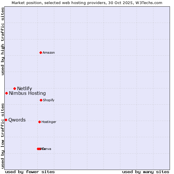 Market position of Netlify vs. Nimbus Hosting vs. Qwords