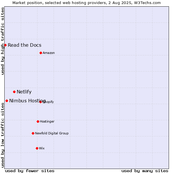 Market position of Netlify vs. Nimbus Hosting vs. Read the Docs