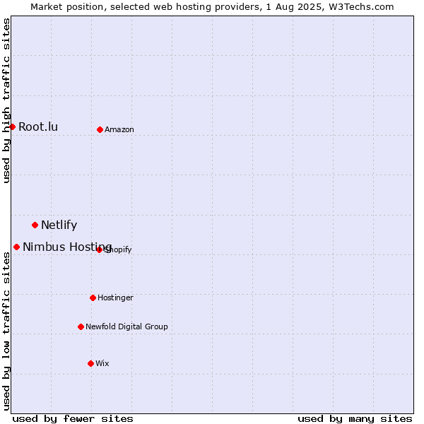 Market position of Netlify vs. Nimbus Hosting vs. Root.lu