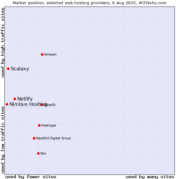 Market position of Netlify vs. Scalaxy vs. Nimbus Hosting
