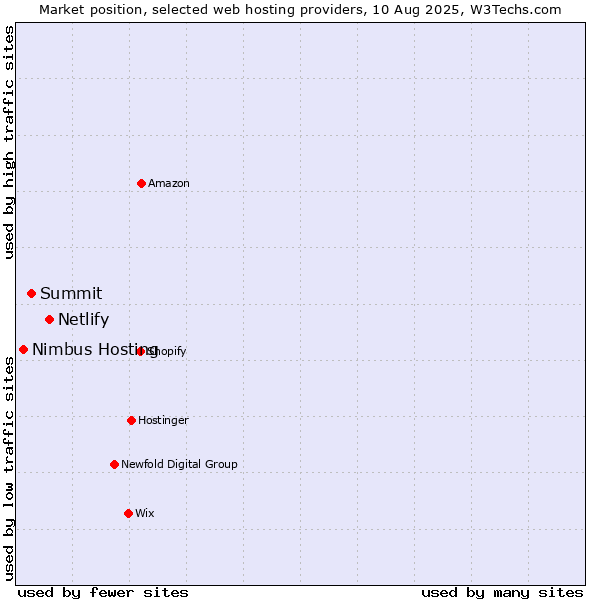 Market position of Netlify vs. Summit vs. Nimbus Hosting