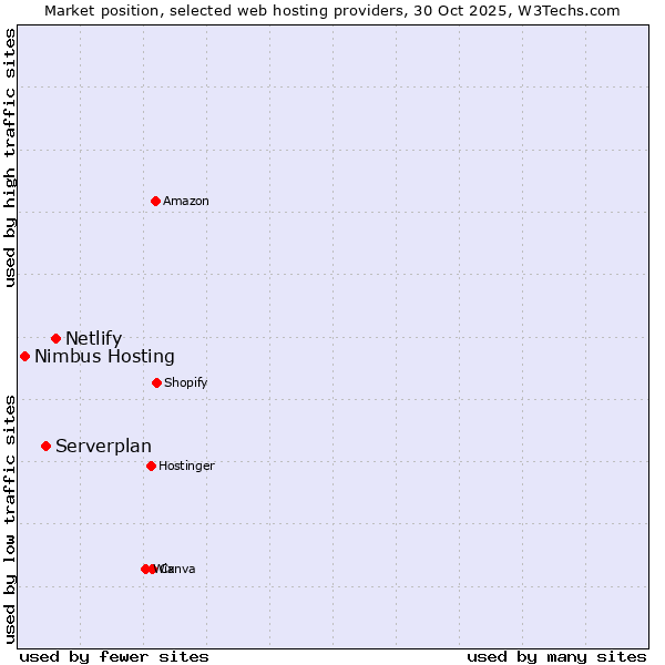 Market position of Netlify vs. Serverplan vs. Nimbus Hosting