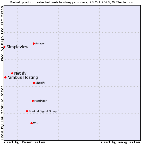 Market position of Netlify vs. Nimbus Hosting vs. Simpleview