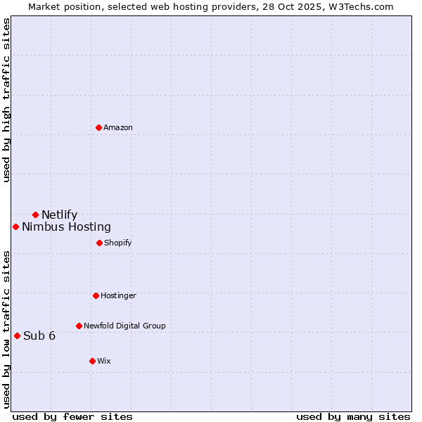 Market position of Netlify vs. Sub 6 vs. Nimbus Hosting