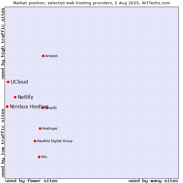 Market position of Netlify vs. UCloud vs. Nimbus Hosting