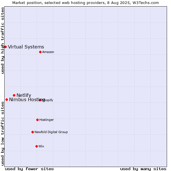 Market position of Netlify vs. Nimbus Hosting vs. Virtual Systems