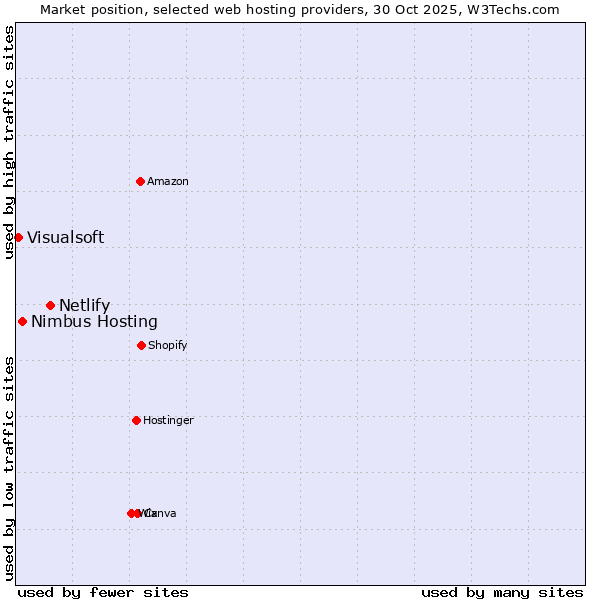 Market position of Netlify vs. Nimbus Hosting vs. Visualsoft