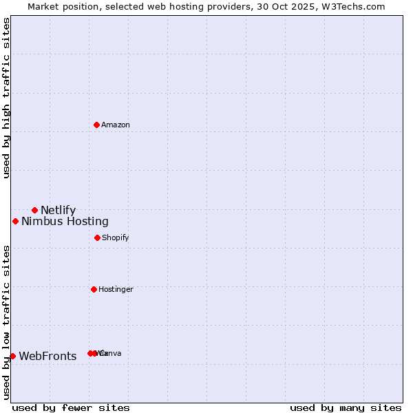 Market position of Netlify vs. Nimbus Hosting vs. WebFronts