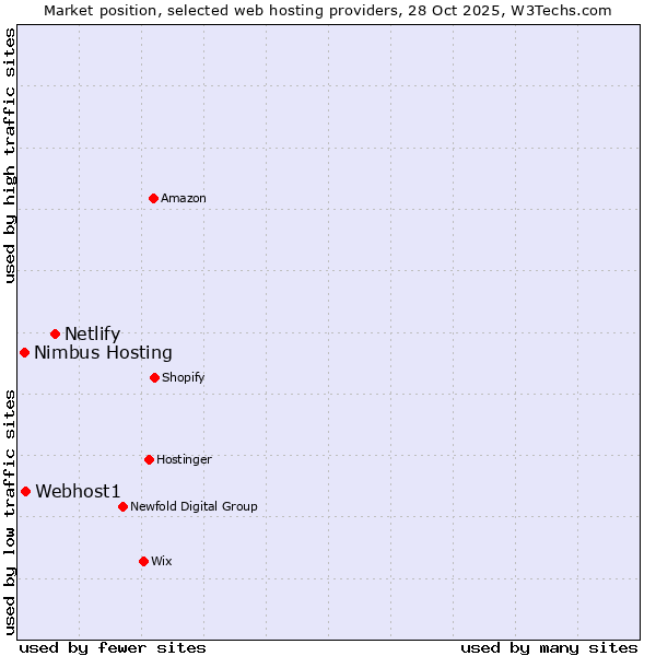 Market position of Netlify vs. Webhost1 vs. Nimbus Hosting