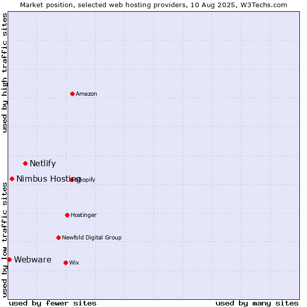 Market position of Netlify vs. Nimbus Hosting vs. Webware