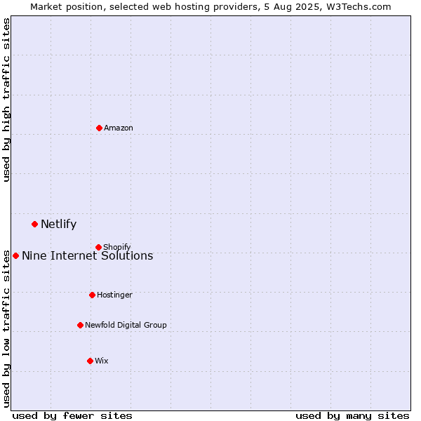 Market position of Netlify vs. Nine Internet Solutions