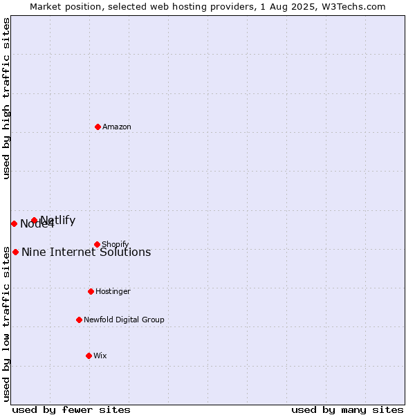 Market position of Netlify vs. Nine Internet Solutions vs. Node4