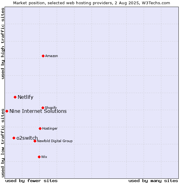 Market position of Netlify vs. o2switch vs. Nine Internet Solutions