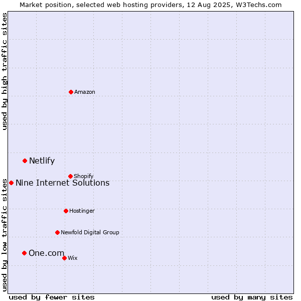Market position of Netlify vs. One.com vs. Nine Internet Solutions