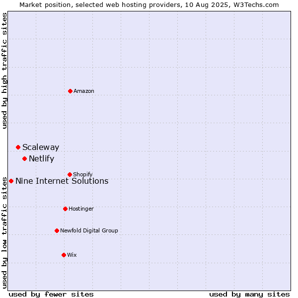 Market position of Netlify vs. Scaleway vs. Nine Internet Solutions